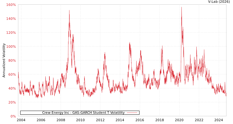 graph of Crew Energy Inc GAS-GARCH-T