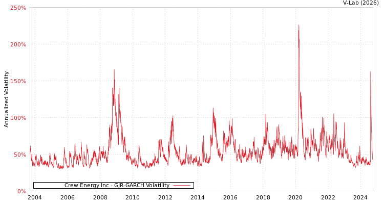 graph of Crew Energy Inc GJR-GARCH