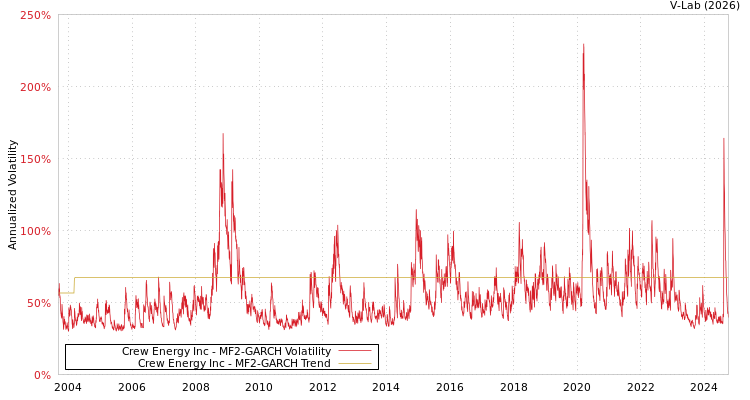 graph of Crew Energy Inc MF2-GARCH