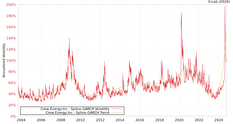 graph of Crew Energy Inc SGARCH