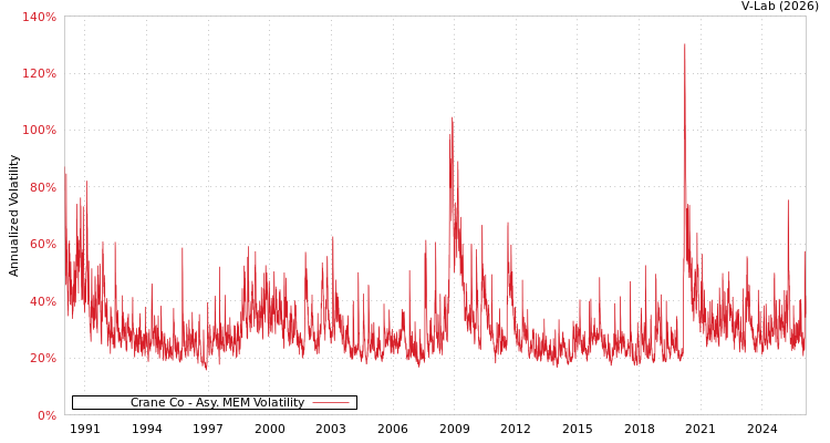 graph of Crane Co AMEM