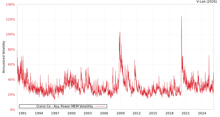 graph of Crane Co APMEM