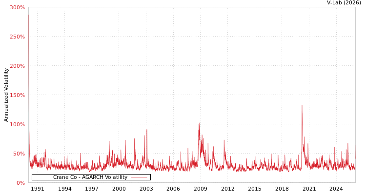 graph of Crane Co AGARCH