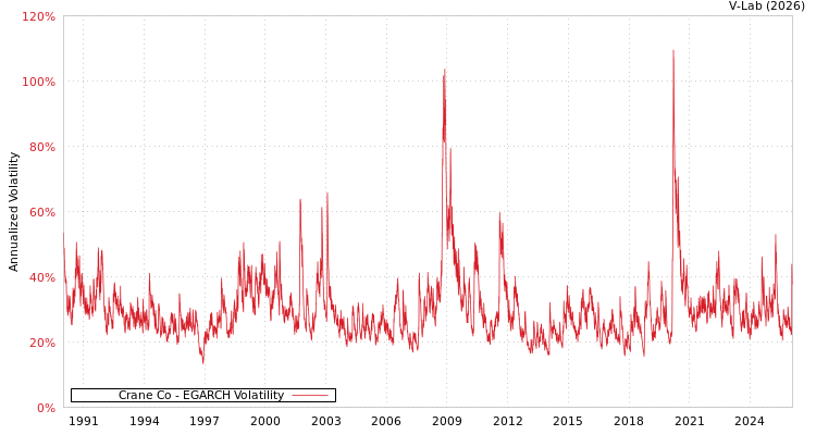 graph of Crane Co EGARCH
