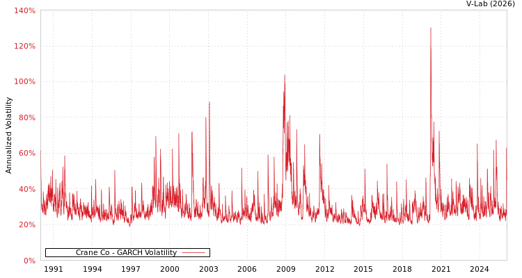 graph of Crane Co GARCH