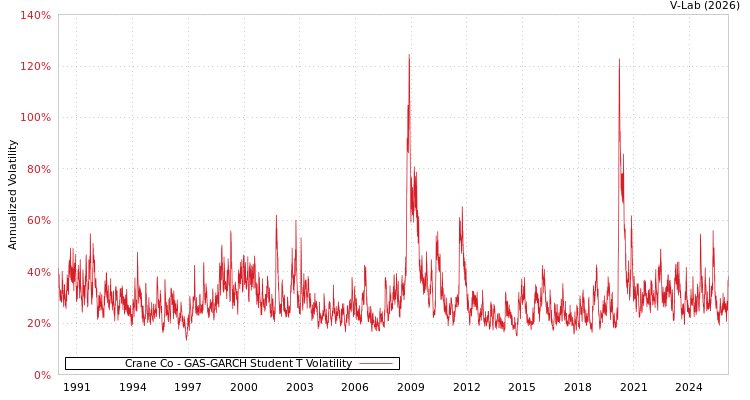 graph of Crane Co GAS-GARCH-T