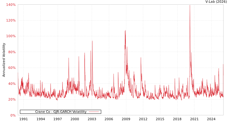 graph of Crane Co GJR-GARCH