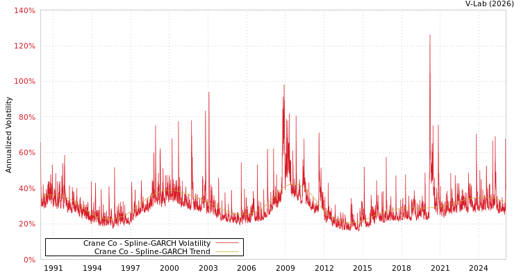 graph of Crane Co SGARCH