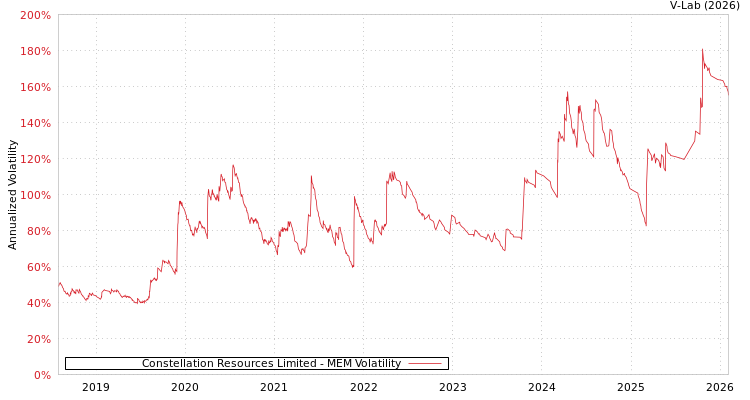 graph of Constellation Resources Limited MEM