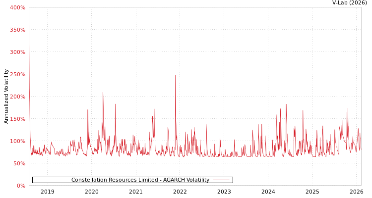 graph of Constellation Resources Limited AGARCH