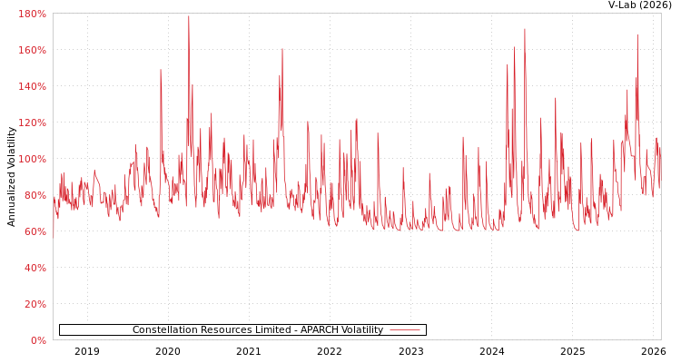 graph of Constellation Resources Limited APARCH