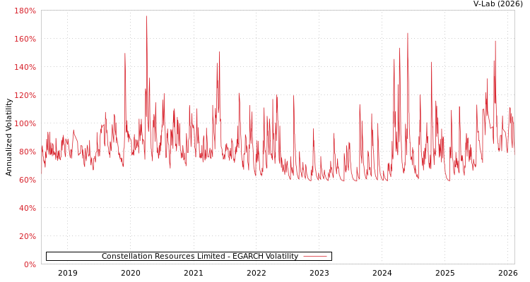 graph of Constellation Resources Limited EGARCH