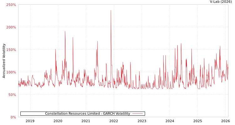 graph of Constellation Resources Limited GARCH