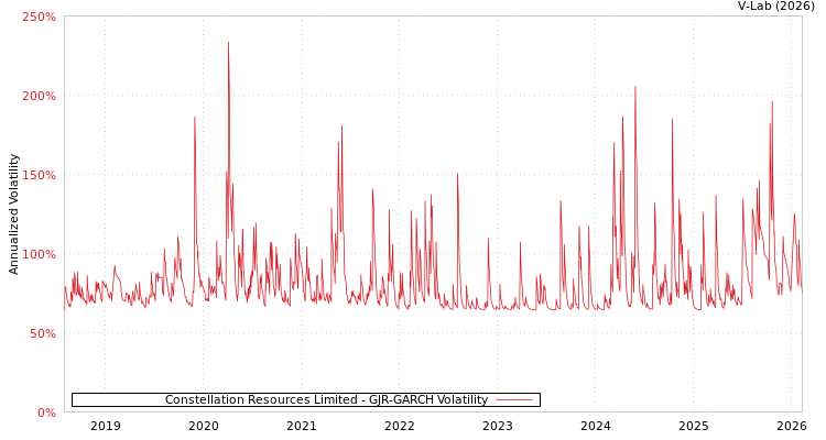 graph of Constellation Resources Limited GJR-GARCH