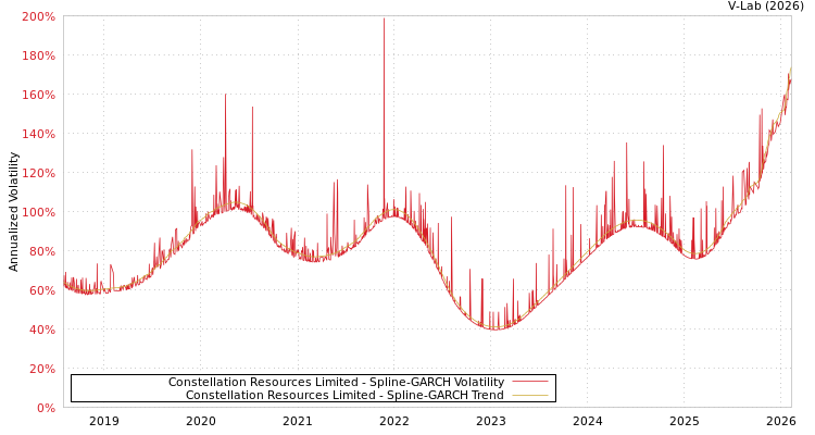 graph of Constellation Resources Limited SGARCH