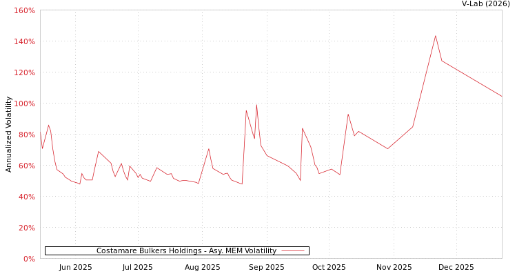 graph of Costamare Bulkers Holdings AMEM