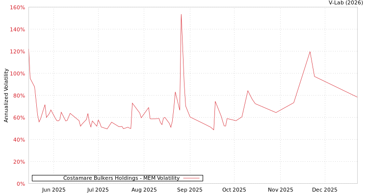 graph of Costamare Bulkers Holdings MEM