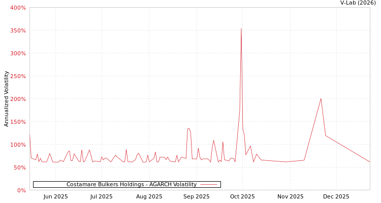 graph of Costamare Bulkers Holdings AGARCH