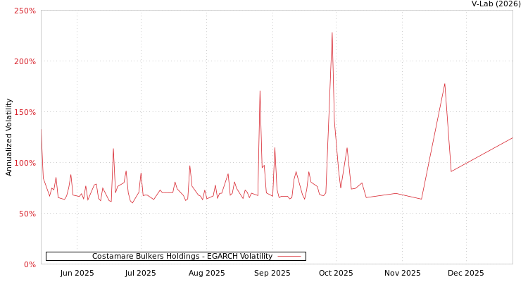 graph of Costamare Bulkers Holdings EGARCH