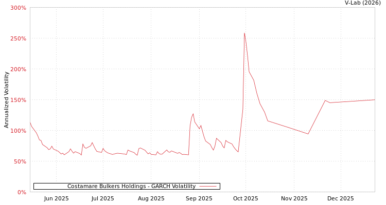graph of Costamare Bulkers Holdings GARCH