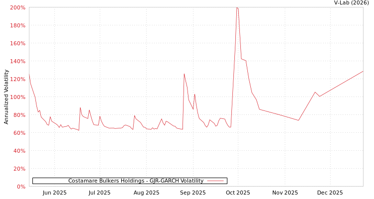 graph of Costamare Bulkers Holdings GJR-GARCH