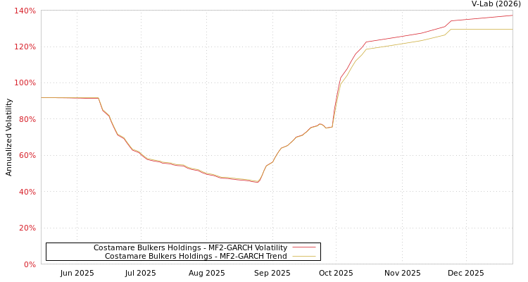 graph of Costamare Bulkers Holdings MF2-GARCH