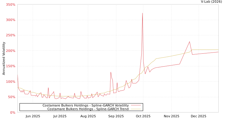graph of Costamare Bulkers Holdings SGARCH