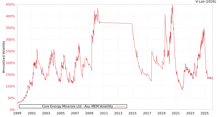 graph of Core Energy Minerals Ltd AMEM