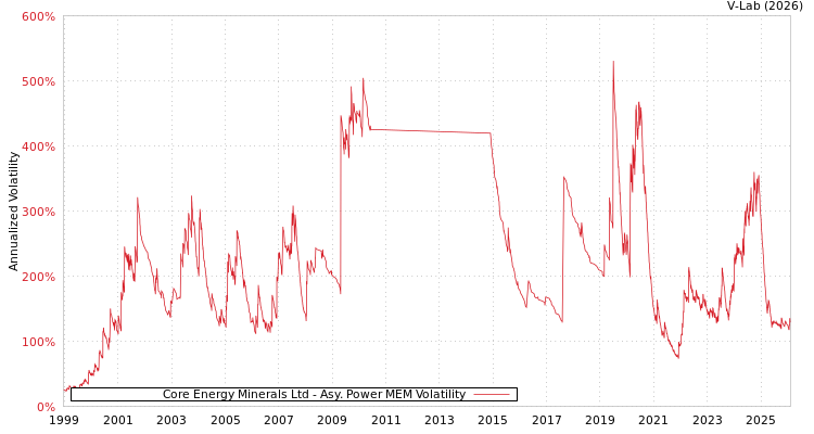 graph of Core Energy Minerals Ltd APMEM