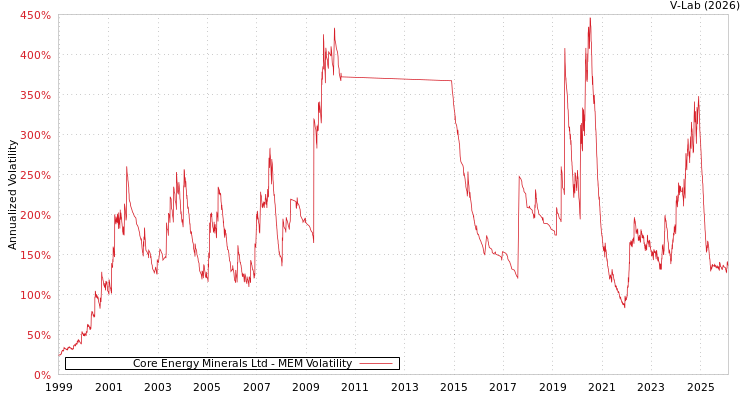graph of Core Energy Minerals Ltd MEM