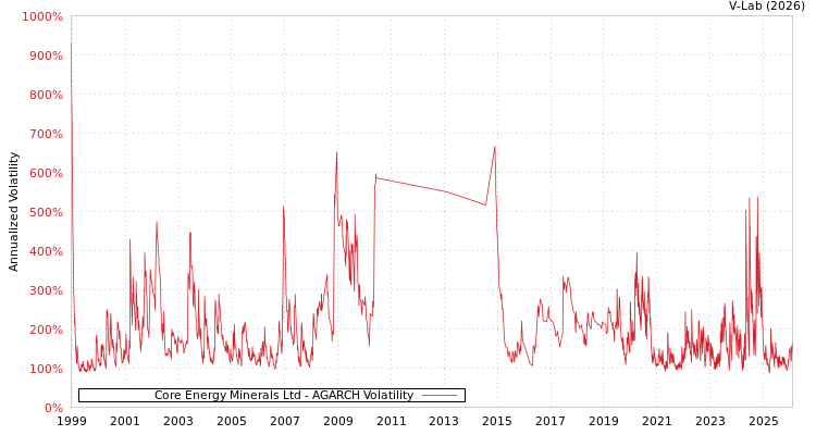 graph of Core Energy Minerals Ltd AGARCH