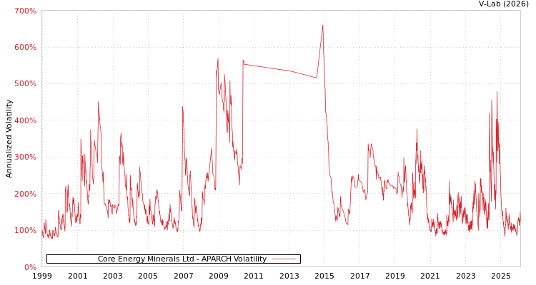 graph of Core Energy Minerals Ltd APARCH