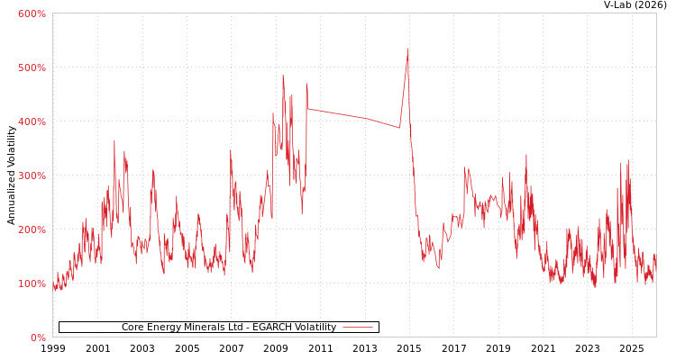 graph of Core Energy Minerals Ltd EGARCH