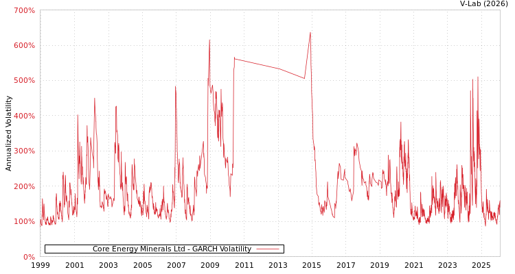 graph of Core Energy Minerals Ltd GARCH