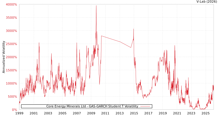 graph of Core Energy Minerals Ltd GAS-GARCH-T