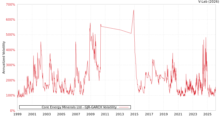 graph of Core Energy Minerals Ltd GJR-GARCH