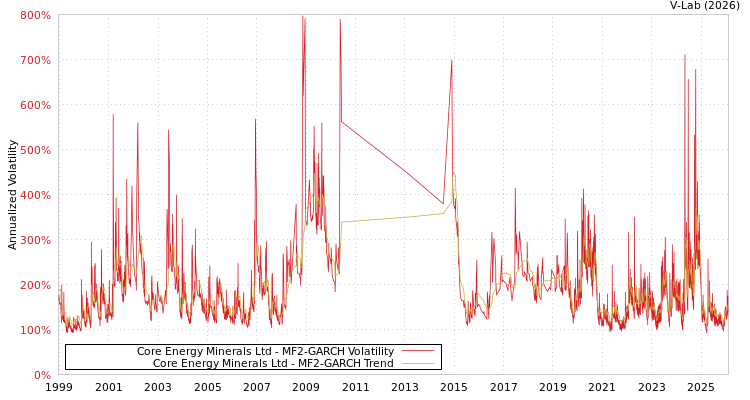graph of Core Energy Minerals Ltd MF2-GARCH