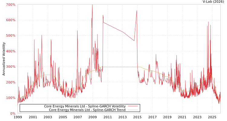 graph of Core Energy Minerals Ltd SGARCH