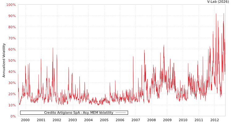graph of Credito Artigiano SpA AMEM