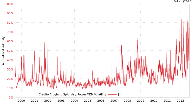 graph of Credito Artigiano SpA APMEM