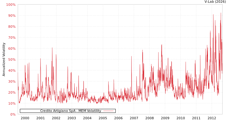 graph of Credito Artigiano SpA MEM