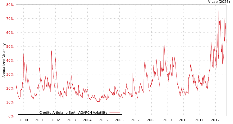 graph of Credito Artigiano SpA AGARCH