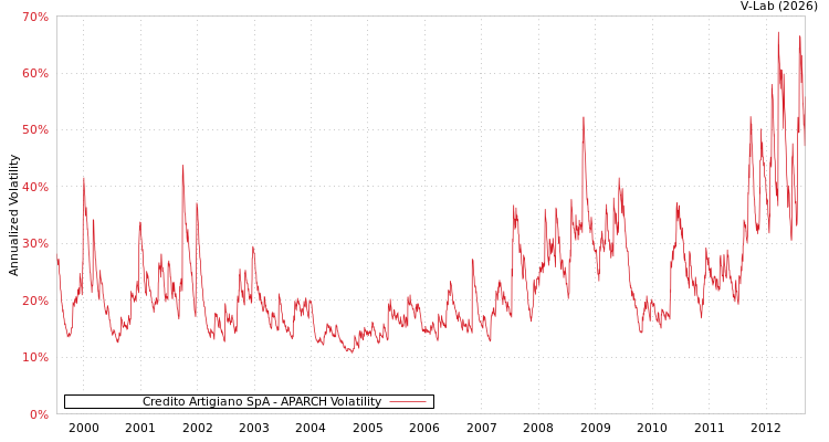 graph of Credito Artigiano SpA APARCH