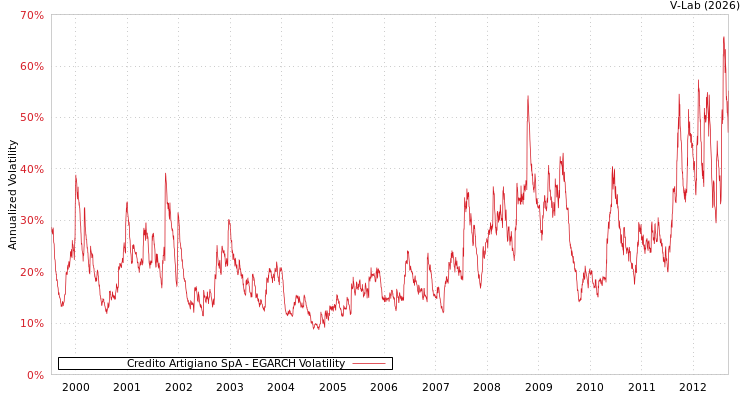 graph of Credito Artigiano SpA EGARCH