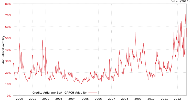 graph of Credito Artigiano SpA GARCH