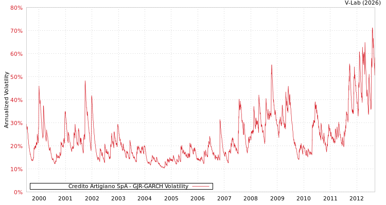 graph of Credito Artigiano SpA GJR-GARCH