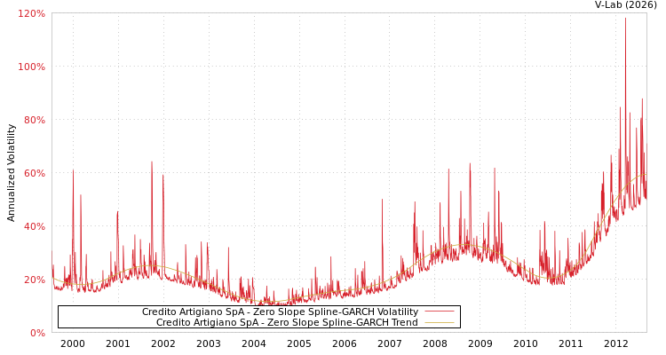 graph of Credito Artigiano SpA S0GARCH