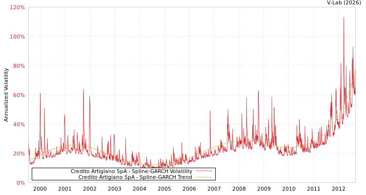 graph of Credito Artigiano SpA SGARCH