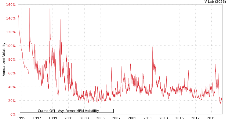 graph of Cramo OYJ APMEM