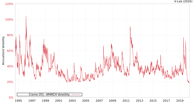 graph of Cramo OYJ APARCH